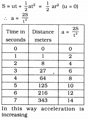 KSEEB Solutions for Class 9 Science Chapter 9 Force and Laws of Motion 5