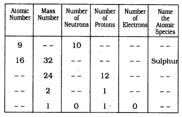 KSSEB Solutions for Class 9 Science Chapter 4 Structure of The Atom Q 19
