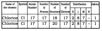 KSSEB Solutions for Class 9 Science Chapter 4 Structure of The Atom Q 2.1