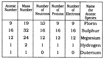KSSEB Solutions for Class 9 Science Chapter 4 Structure of The Atom Q 20