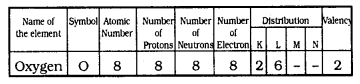 KSSEB Solutions for Class 9 Science Chapter 4 Structure of The Atom Q 7.1