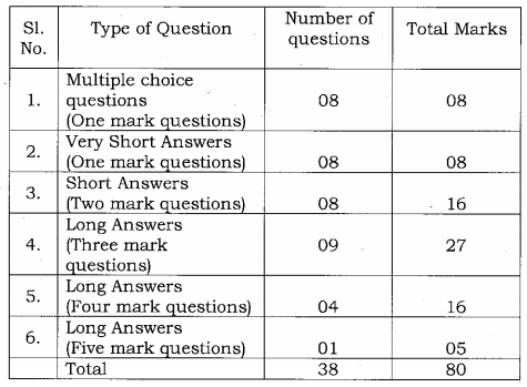 Karnataka SSLC Science Model Question Papers with Answers 2