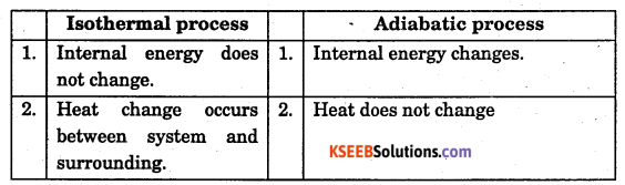 1st PUC Chemistry Question Bank Chapter 6 Thermodynamics - 1