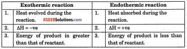1st PUC Chemistry Question Bank Chapter 6 Thermodynamics - 3