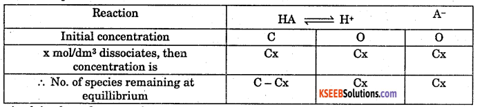 1st PUC Chemistry Question Bank Chapter 7 Equilibrium - 22