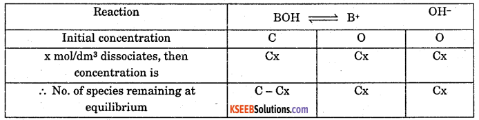 1st PUC Chemistry Question Bank Chapter 7 Equilibrium - 24