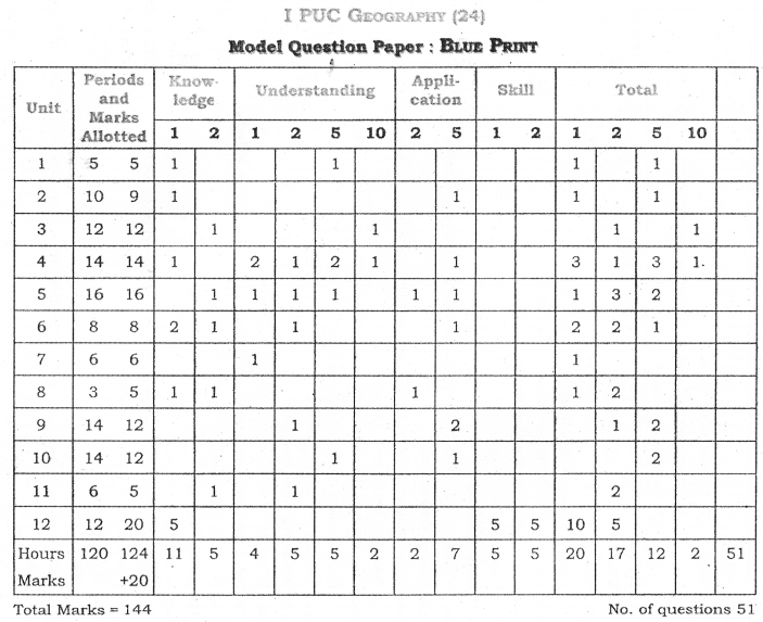 1st PUC Geography Blue Print of Model Question Paper