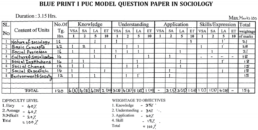 1st PUC Sociology Blue Print of Model Question Paper