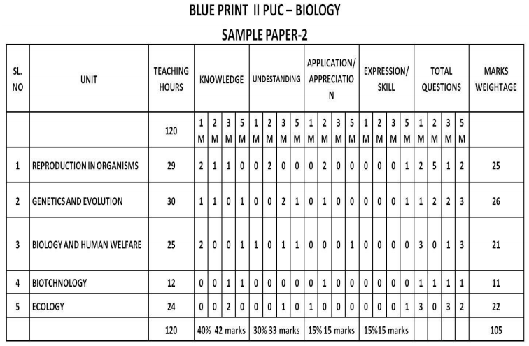 2nd PUC Biology Blue Print of Model Question Paper 2