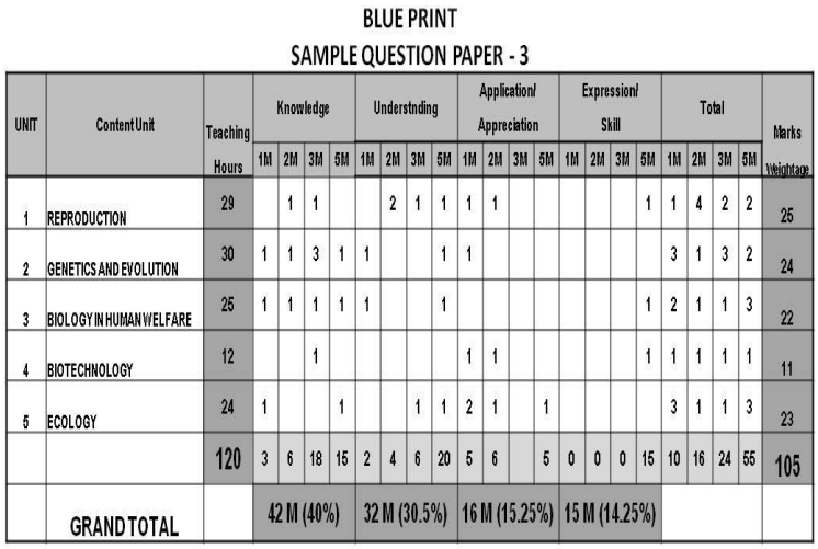 2nd PUC Biology Blue Print of Model Question Paper 3