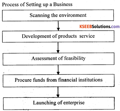 2nd PUC Business Studies Question Bank Chapter 13 Entrepreneurship Development - 2