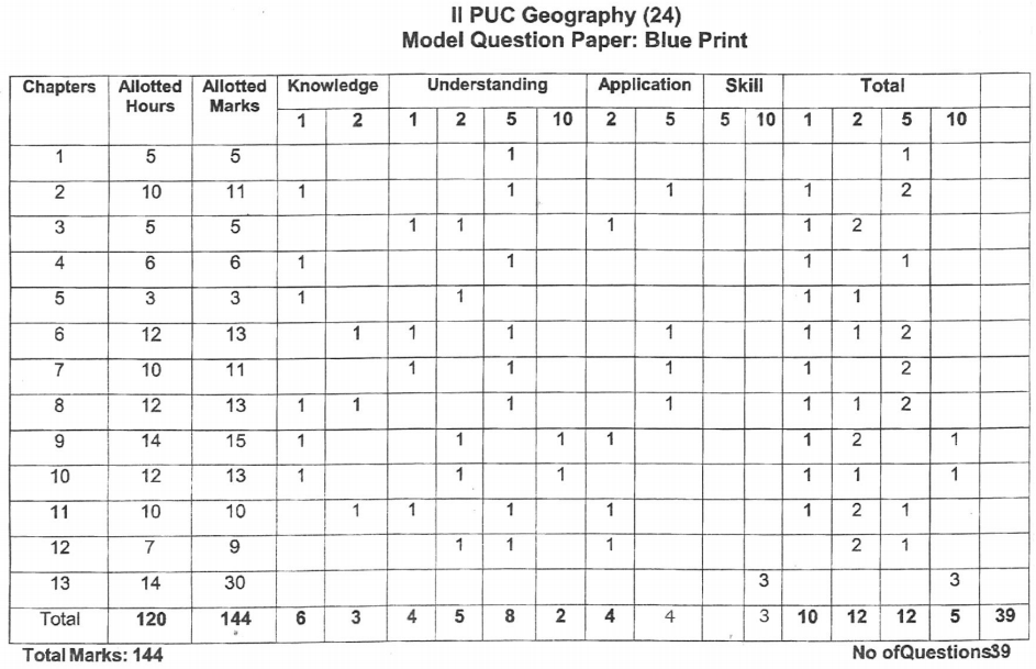 2nd PUC Geography Blue Print of Model Question Paper