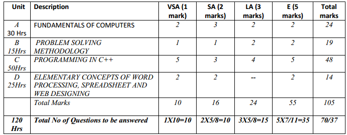 Karnataka 1st PUC Computer Science Weightage to Content Subject Units