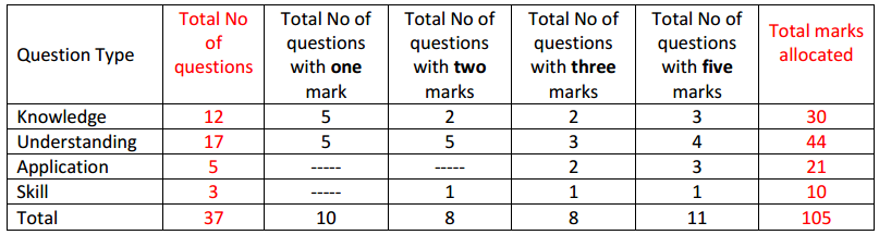 Karnataka 1st PUC Computer Science Weightage to forms of Questions