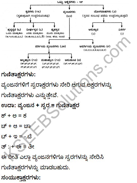 Kannada Text Book Class 10 Second Language KSEEB Solutions