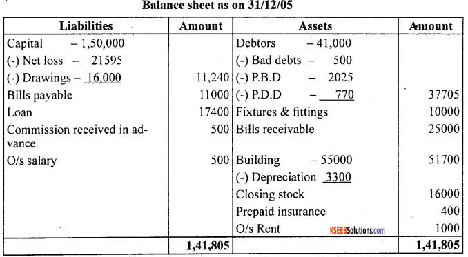 1st PUC Accountancy Question Bank Chapter 10 Financial Statements With Adjustments - 14