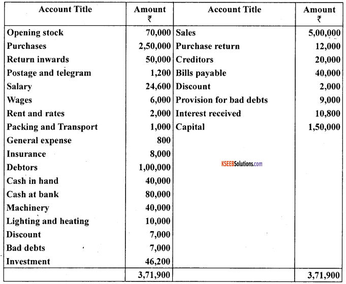 1st PUC Accountancy Question Bank Chapter 10 Financial Statements With Adjustments - 15