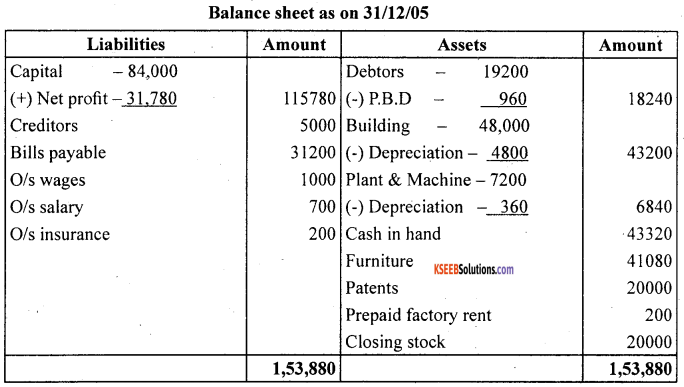 1st PUC Accountancy Question Bank Chapter 10 Financial Statements With Adjustments - 45
