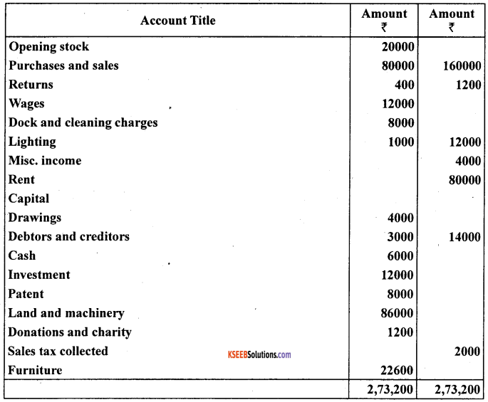 1st PUC Accountancy Question Bank Chapter 10 Financial Statements With Adjustments - 50