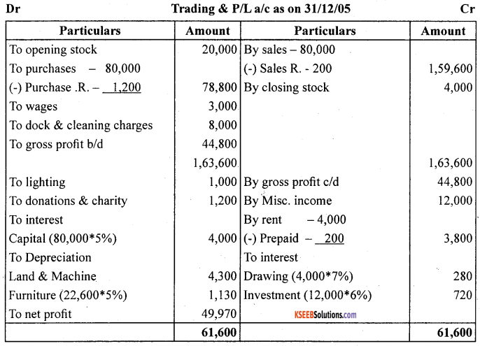 1st PUC Accountancy Question Bank Chapter 10 Financial Statements With Adjustments - 51