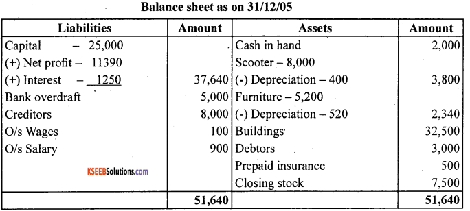 1st PUC Accountancy Question Bank Chapter 10 Financial Statements With Adjustments - 56