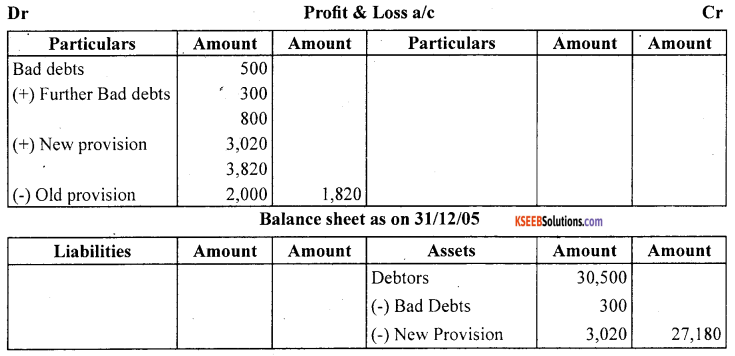 1st PUC Accountancy Question Bank Chapter 10 Financial Statements With Adjustments - 65