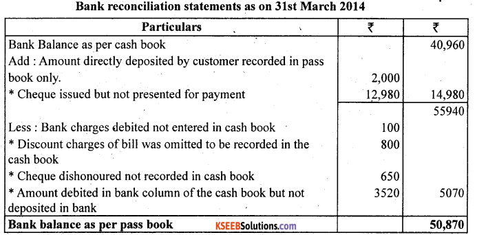 1st PUC Accountancy Question Bank Chapter 5 Bank Reconciliation Statement - 5