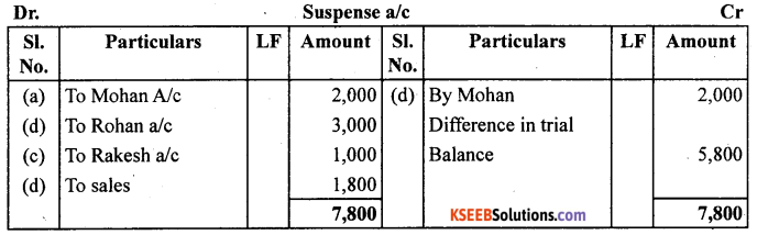 1st PUC Accountancy Question Bank Chapter 6 Trial Balance and Rectification of Errors - 12