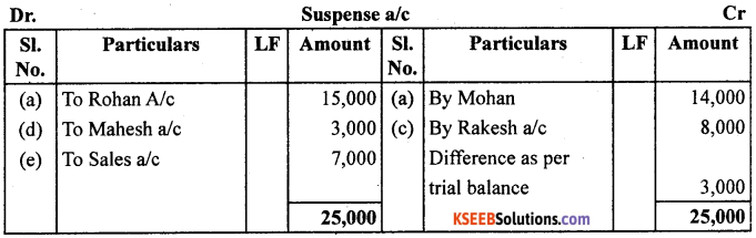 1st PUC Accountancy Question Bank Chapter 6 Trial Balance and Rectification of Errors - 16