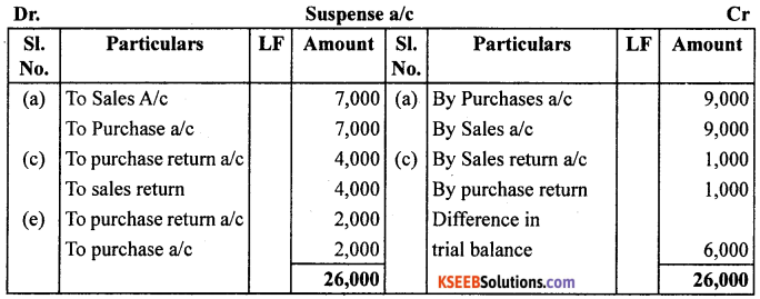 1st PUC Accountancy Question Bank Chapter 6 Trial Balance and Rectification of Errors - 23