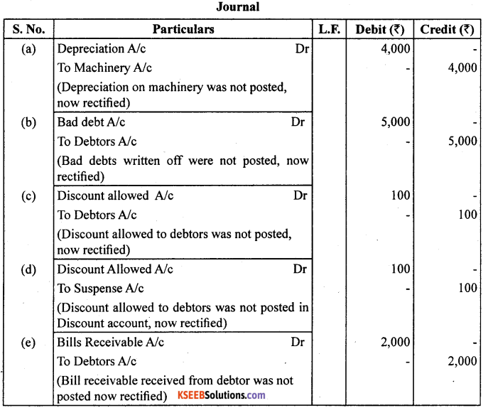 1st PUC Accountancy Question Bank Chapter 6 Trial Balance and Rectification of Errors - 28