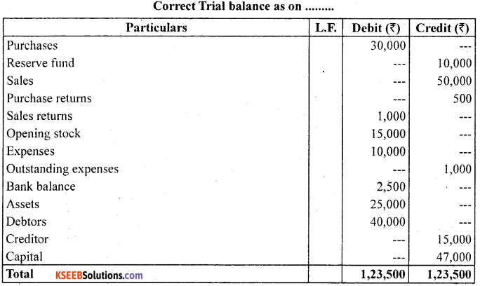 1st PUC Accountancy Question Bank Chapter 6 Trial Balance and Rectification of Errors - 46