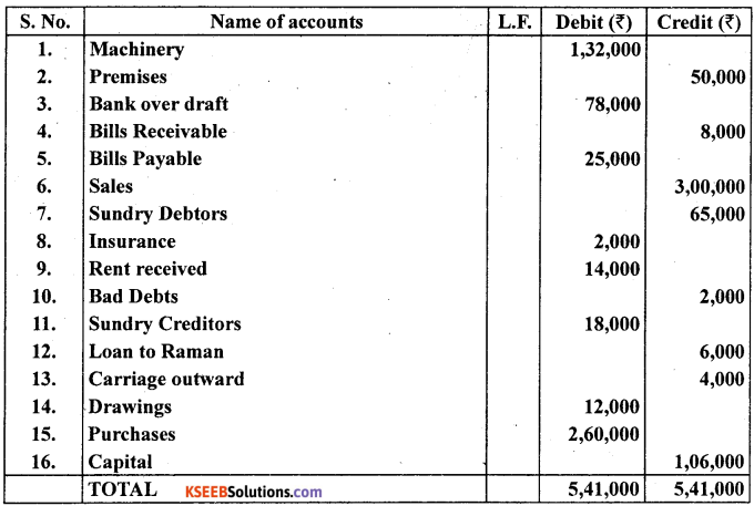 1st PUC Accountancy Question Bank Chapter 6 Trial Balance and Rectification of Errors - 48