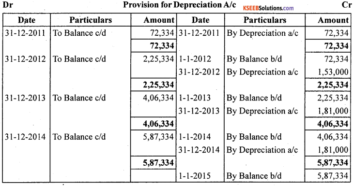 1st PUC Accountancy Question Bank Chapter 7 Depreciation, Provisions and Reserves - 23