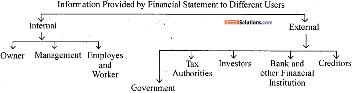 1st PUC Accountancy Question Bank Chapter 9 Financial Statement - I -1