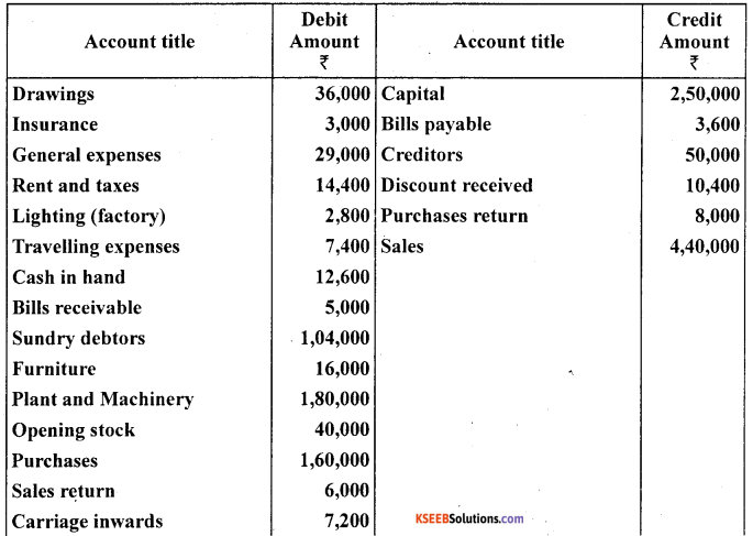 1st PUC Accountancy Question Bank Chapter 9 Financial Statement - I -30