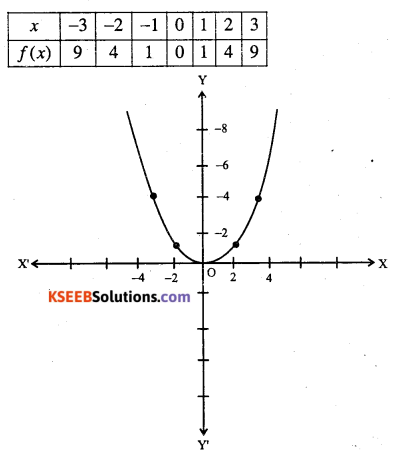 1st PUC Maths Question Bank Chapter 2 Relations and Functions 16