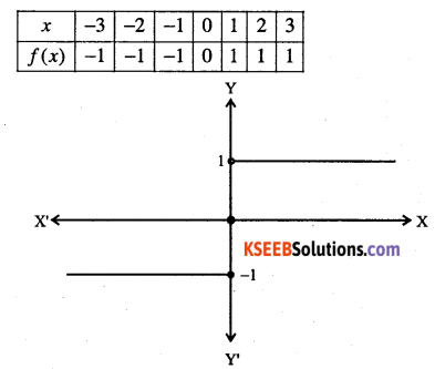 1st PUC Maths Question Bank Chapter 2 Relations and Functions 20