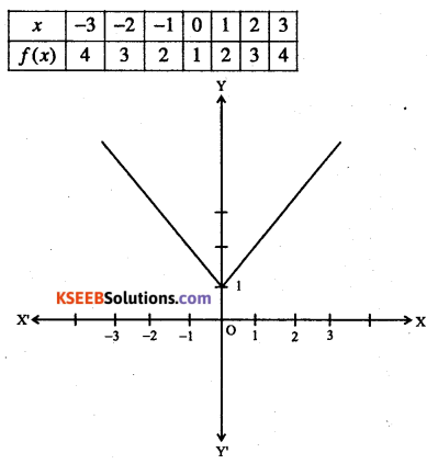 1st PUC Maths Question Bank Chapter 2 Relations and Functions 23
