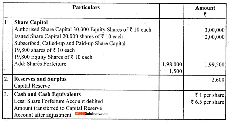 2nd PUC Accountancy Question Bank Chapter 1 Accounting for Share Capital - 69