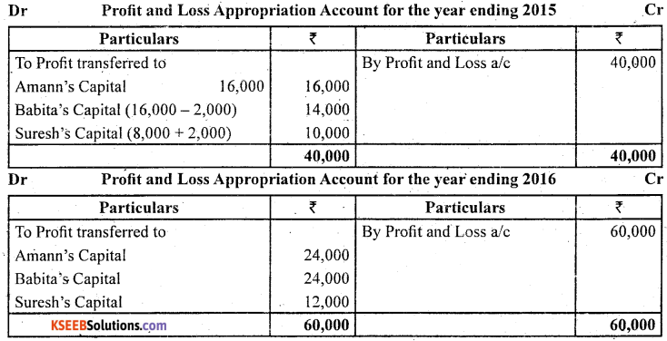 2nd PUC Accountancy Question Bank Chapter 2 Accounting for Not for Profit Organisation - 22