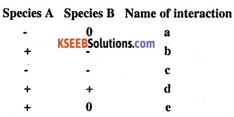 2nd PUC Biology Question Bank Chapter 13 Organisms and Populations 8