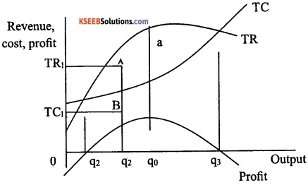 2nd PUC Economics Model Question Paper 2 with Answers image - 8