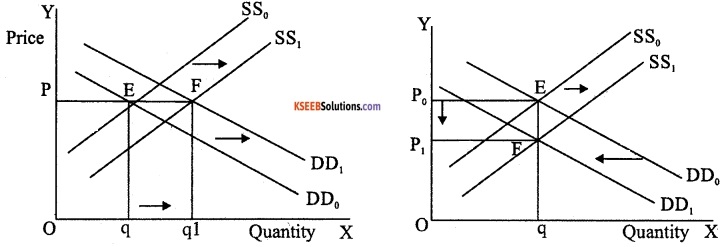 2nd PUC Economics Model Question Paper 3 with Answers image - 14