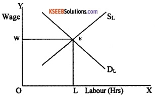 2nd PUC Economics Model Question Paper 3 with Answers image - 2
