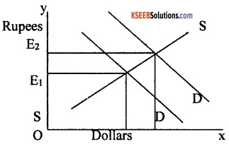 2nd PUC Economics Model Question Paper 3 with Answers image - 9