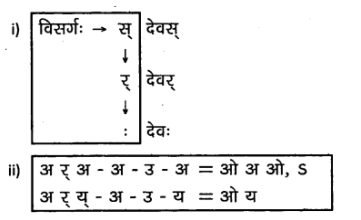 2nd PUC Sanskrit Textbook Answers Vyakaran सन्धिप्रकरणम् 10