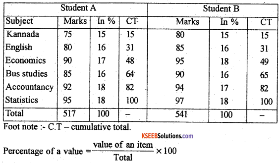 1st PUC Statistics Previous Year Question Paper March 2019 (North) - 9