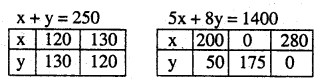 2nd PUC Maths Question Bank Chapter 12 Linear Programming Ex 12.2.23