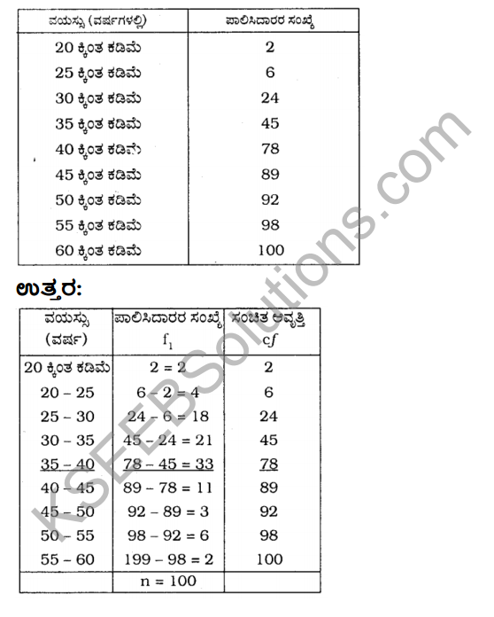 KSEEB Solutions for Class 10 Maths Chapter 13 Statistics Ex 13.3 in Kannada 5
